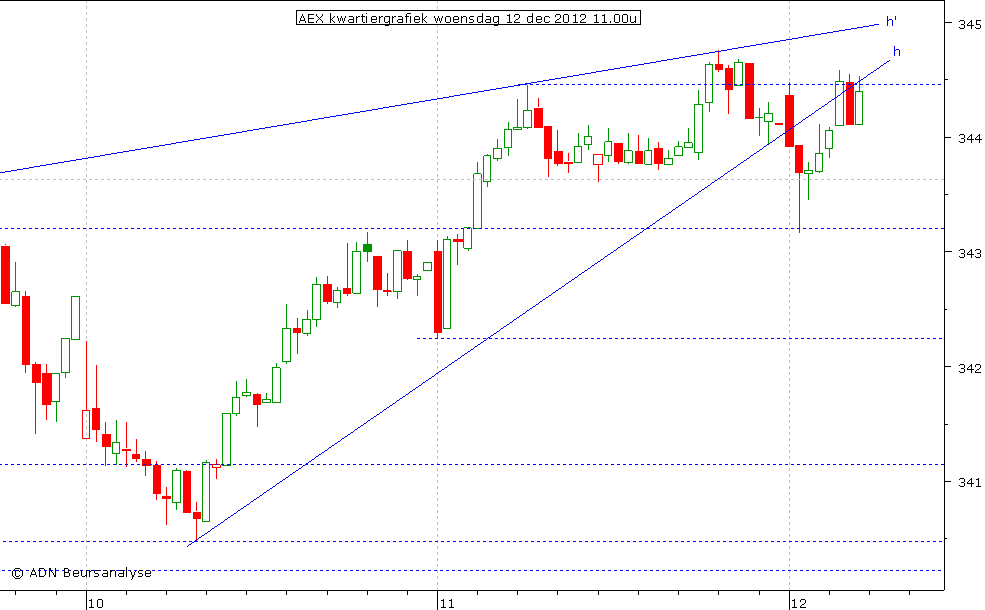 AEX kwartiergrafiek 121212 11.00