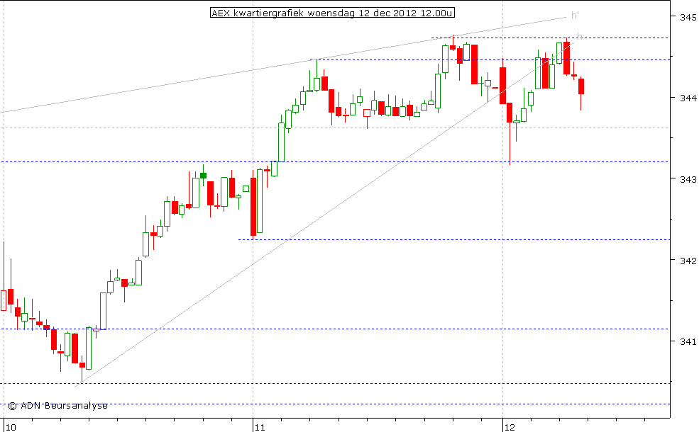 AEX kwartiergrafiek 121212 12.00u