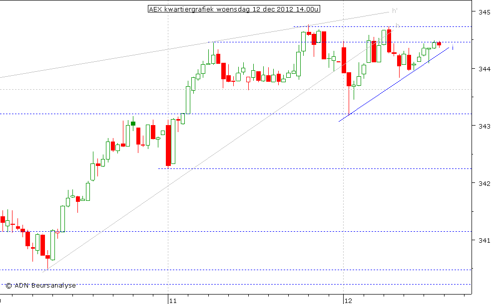 AEX kwartiergrafiek 121212 14.00u