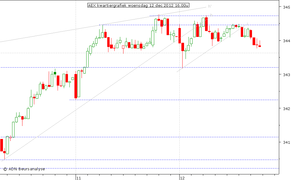 AEX kwartiergrafiek 121212 16.00u