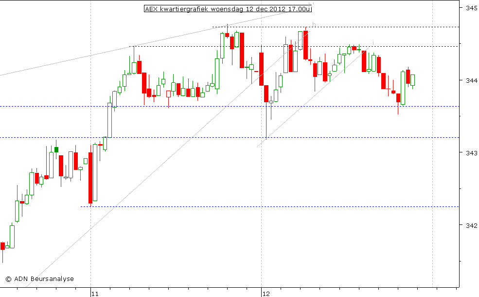 AEX kwartiergrafiek 121212 17.00u