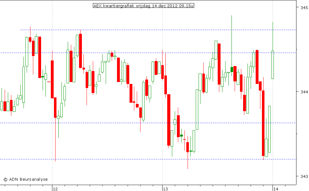 AEX kwartiergrafiek 141212 09.15u