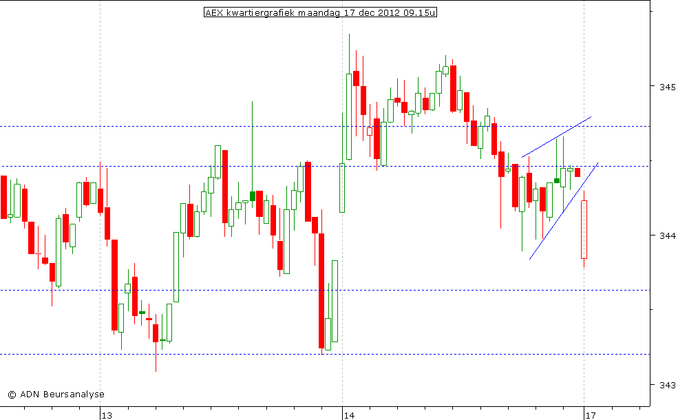 AEX kwartiergrafiek 171212 09.15u