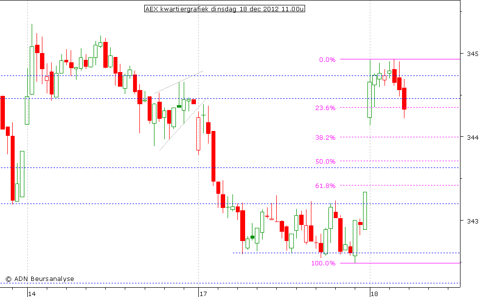 AEX kwartiergrafiek 181212 11.00