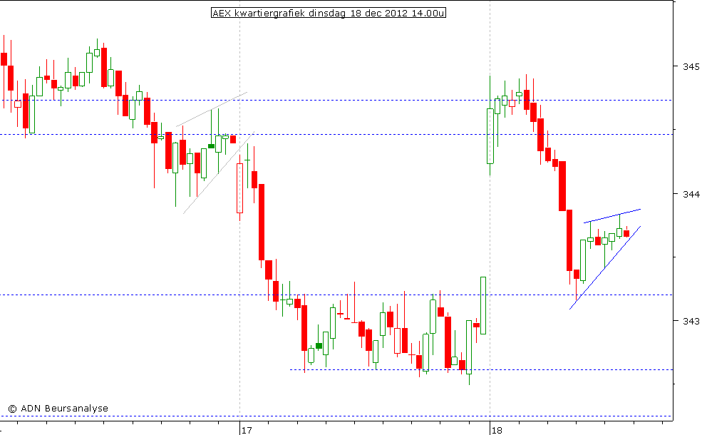 AEX kwartiergrafiek 181212 14.00u