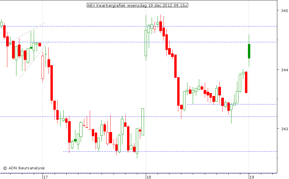 AEX kwartiergrafiek 191212 09.15u