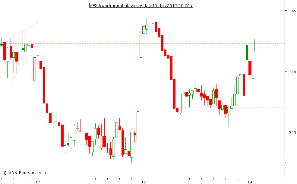 AEX kwartiergrafiek 191212 10.00u