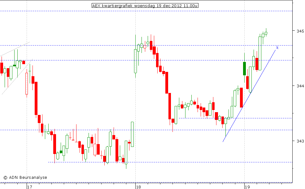 AEX kwartiergrafiek 191212 11.00