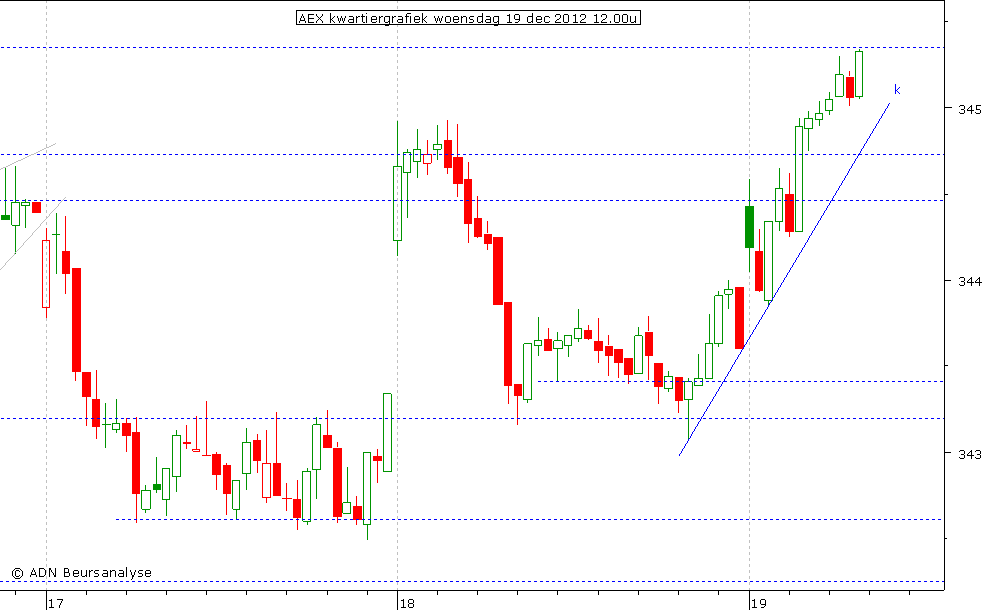 AEX kwartiergrafiek 191212 12.00u