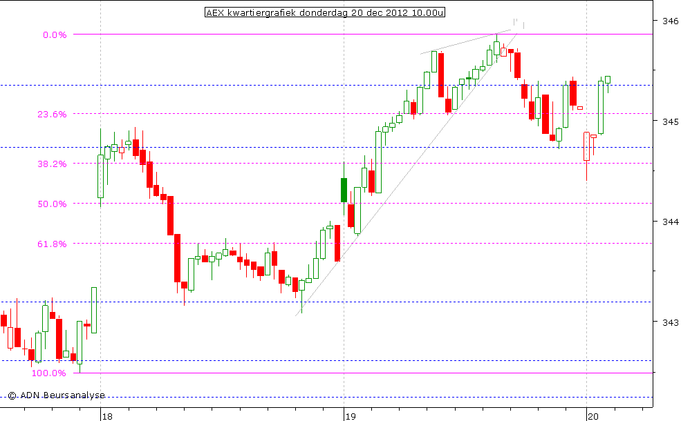 AEX kwartiergrafiek 201212 10.00u