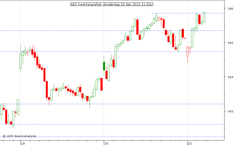 AEX kwartiergrafiek 201212 11.00