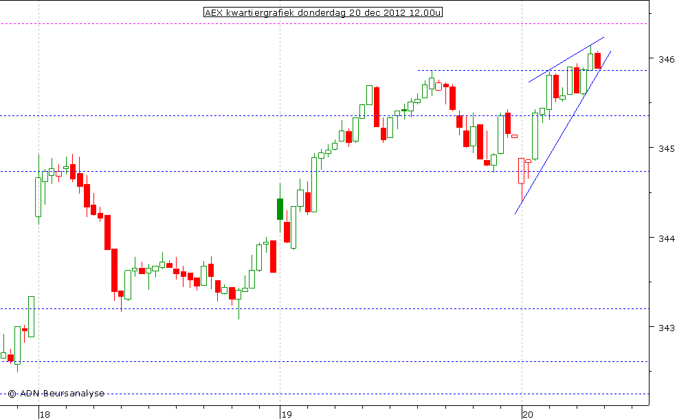 AEX kwartiergrafiek 201212 12.00u