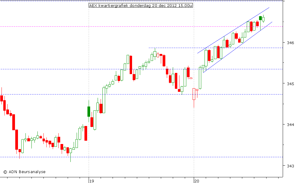 AEX kwartiergrafiek 201212 15.00u