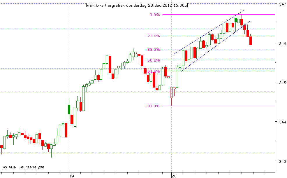 AEX kwartiergrafiek 201212 16.00u