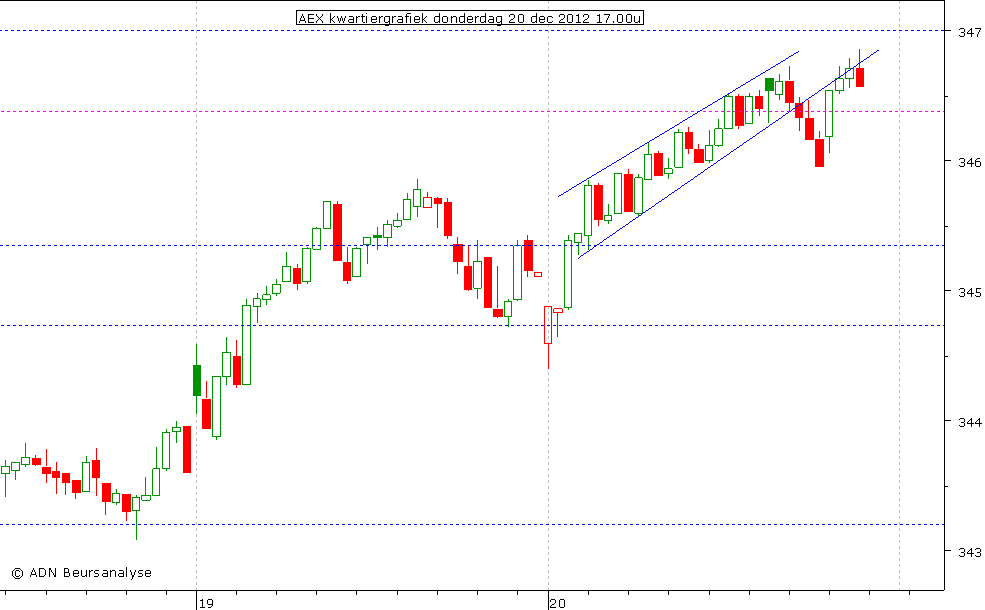 AEX kwartiergrafiek 201212 17.00u