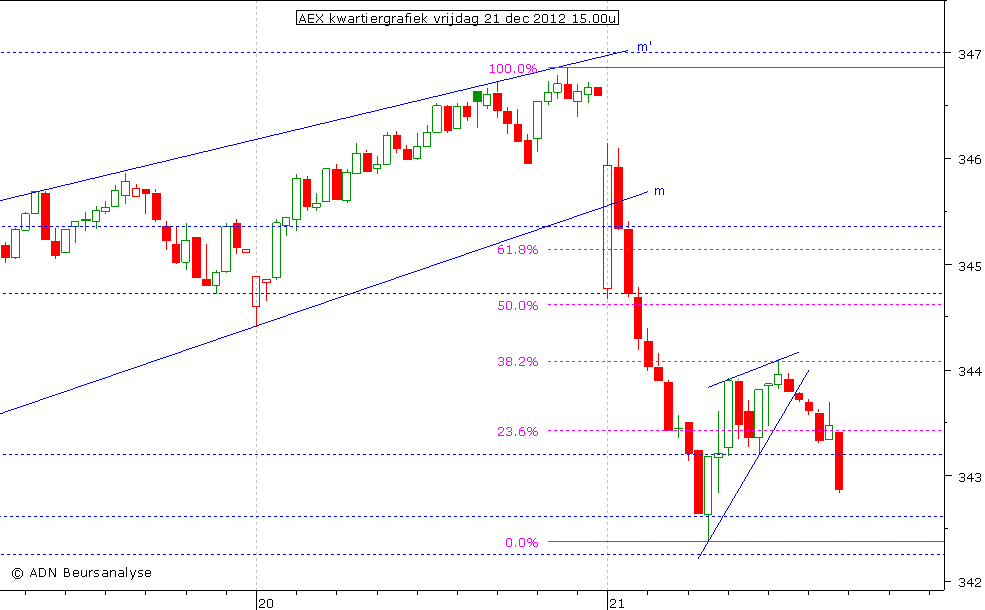 AEX kwartiergrafiek 211212 15.00u