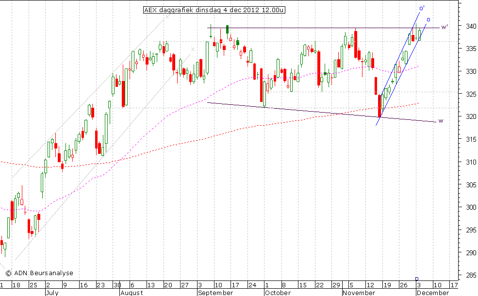 AEX daggrafiek 041212 12.00u