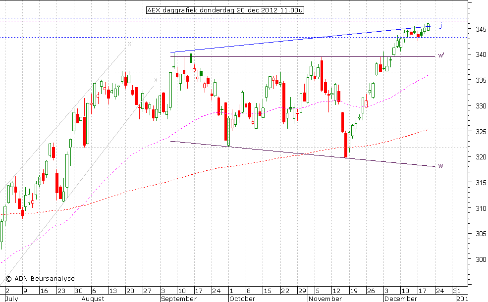 AEX daggrafiek 201212 11.00