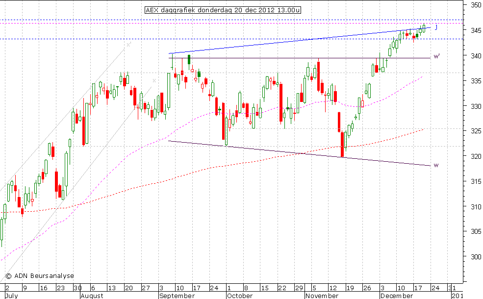 AEX daggrafiek 201212 13.00u