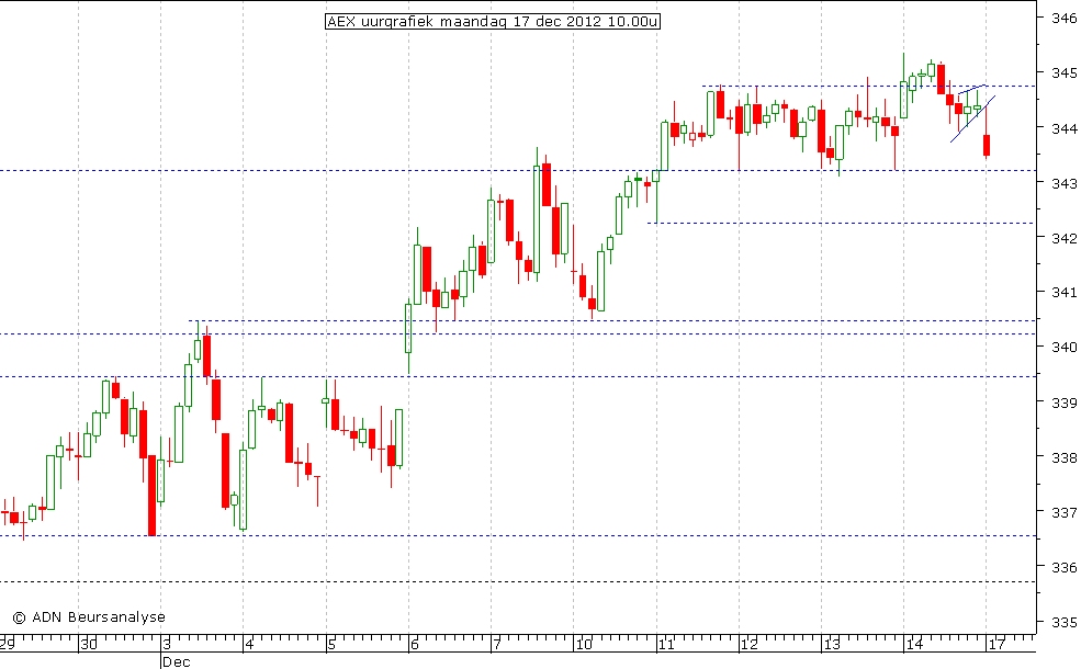 AEX uurgrafiek 171212 10.00u