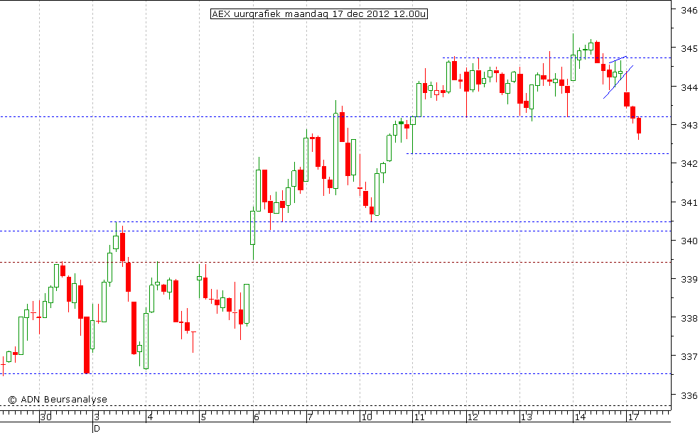 AEX uurgrafiek 171212 12.00u