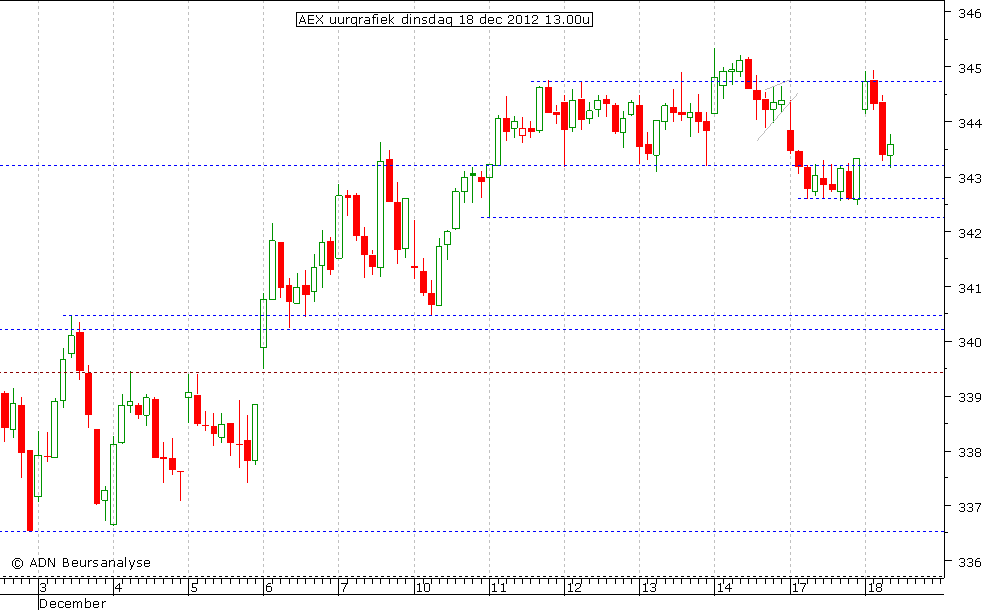 AEX uurgrafiek 181212 13.00u