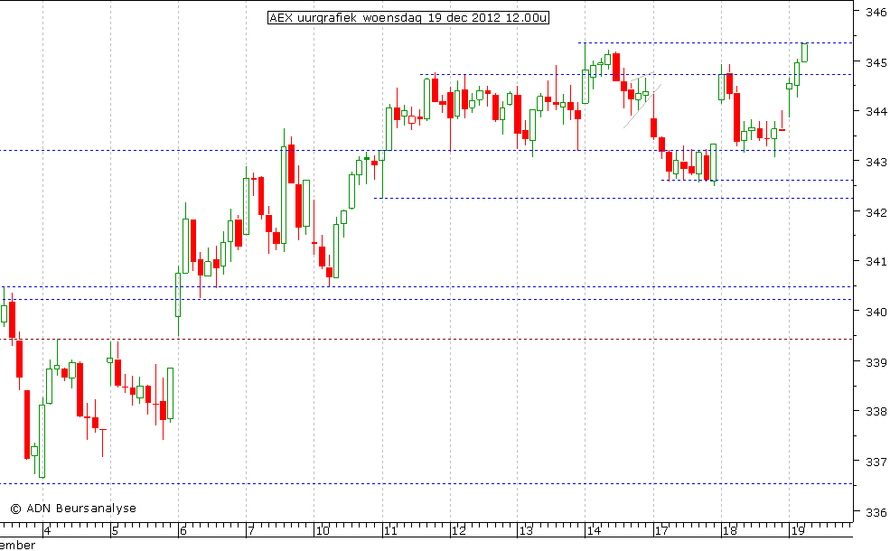 AEX uurgrafiek 191212 12.00u