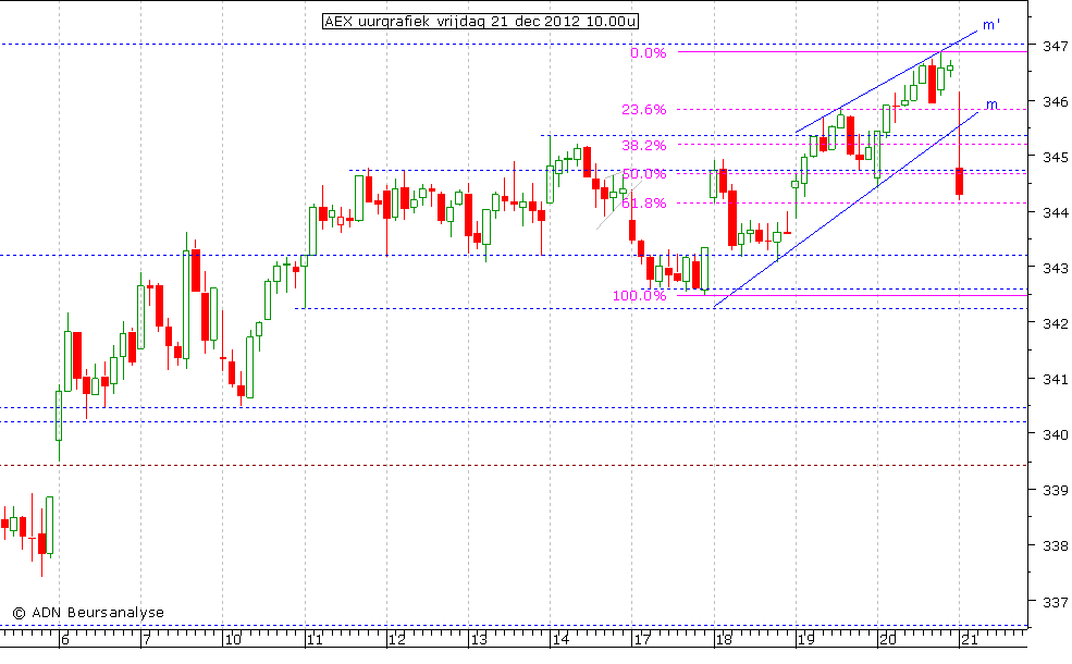 AEX uurgrafiek 211212 10.00u