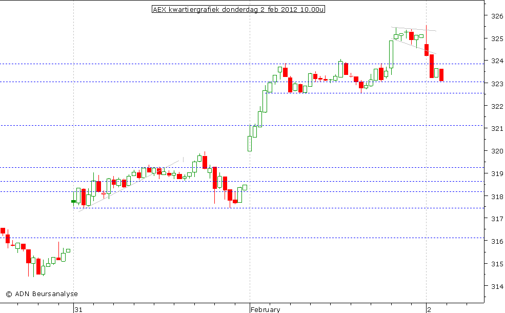 AEX kwartiergrafiek 020212 10.00u