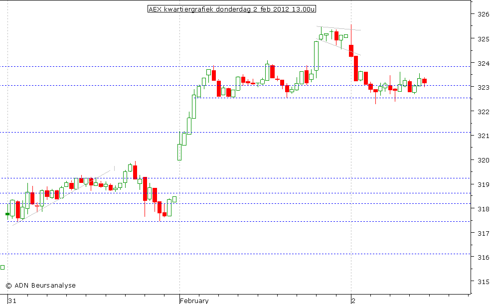 AEX kwartiergrafiek 020212 13.00u