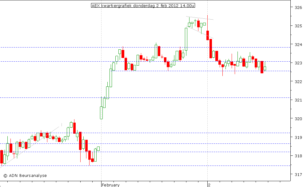 AEX kwartiergrafiek 020212 14.00u