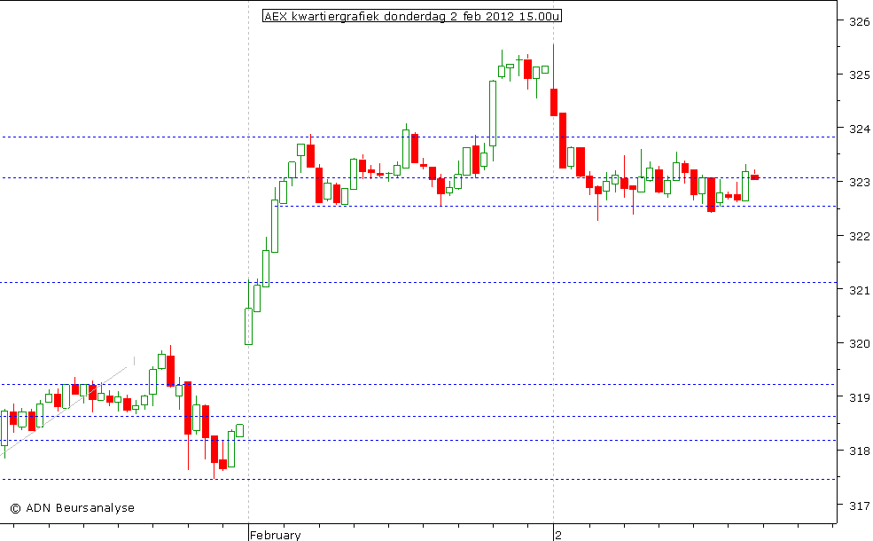 AEX kwartiergrafiek 020212 15.00u