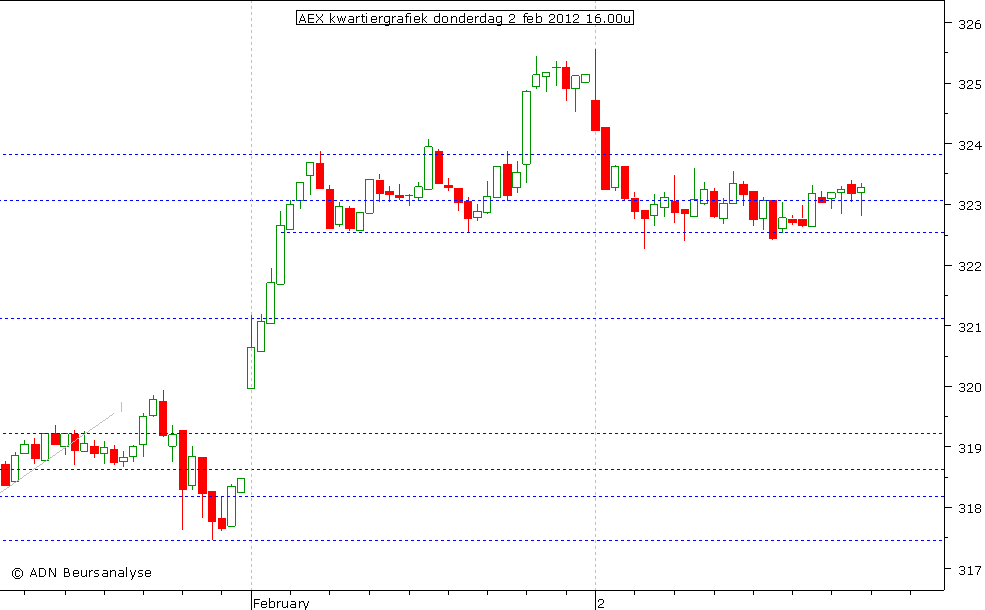 AEX kwartiergrafiek 020212 16.00u