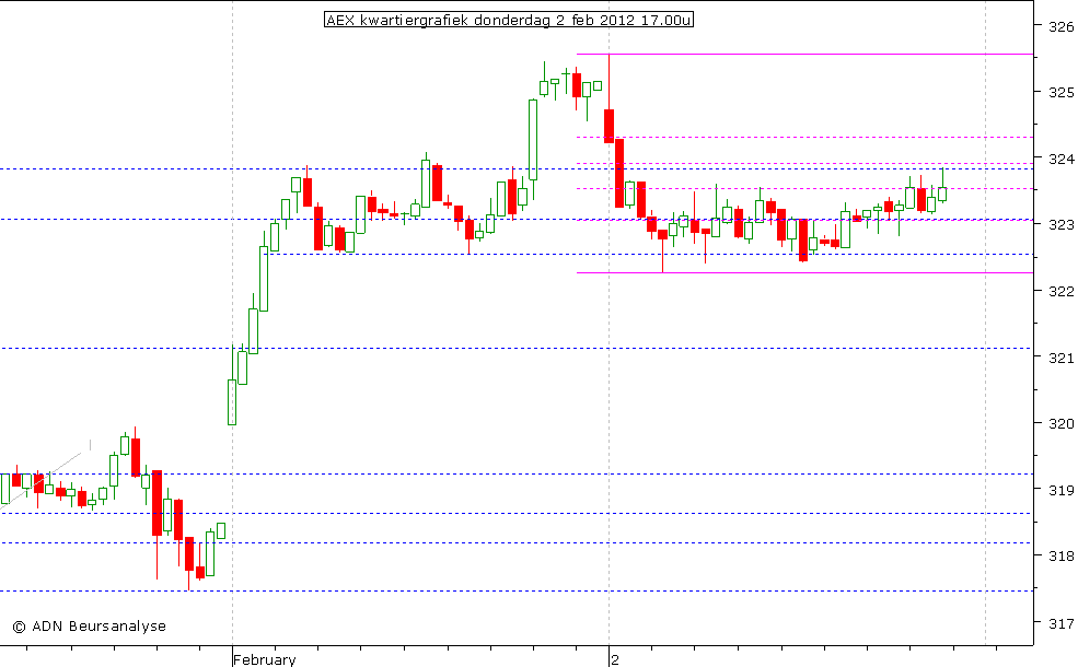 AEX kwartiergrafiek 020212 17.00u