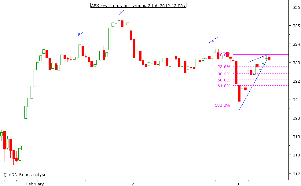 AEX kwartiergrafiek 030212 12.00