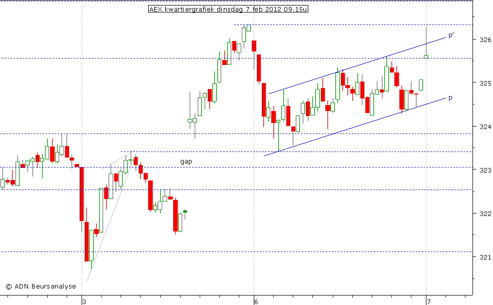 AEX kwartiergrafiek 070212 09.15u