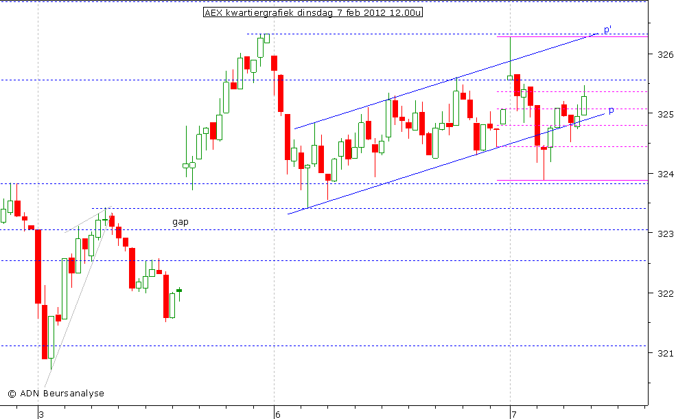 AEX kwartiergrafiek 070212 12.00