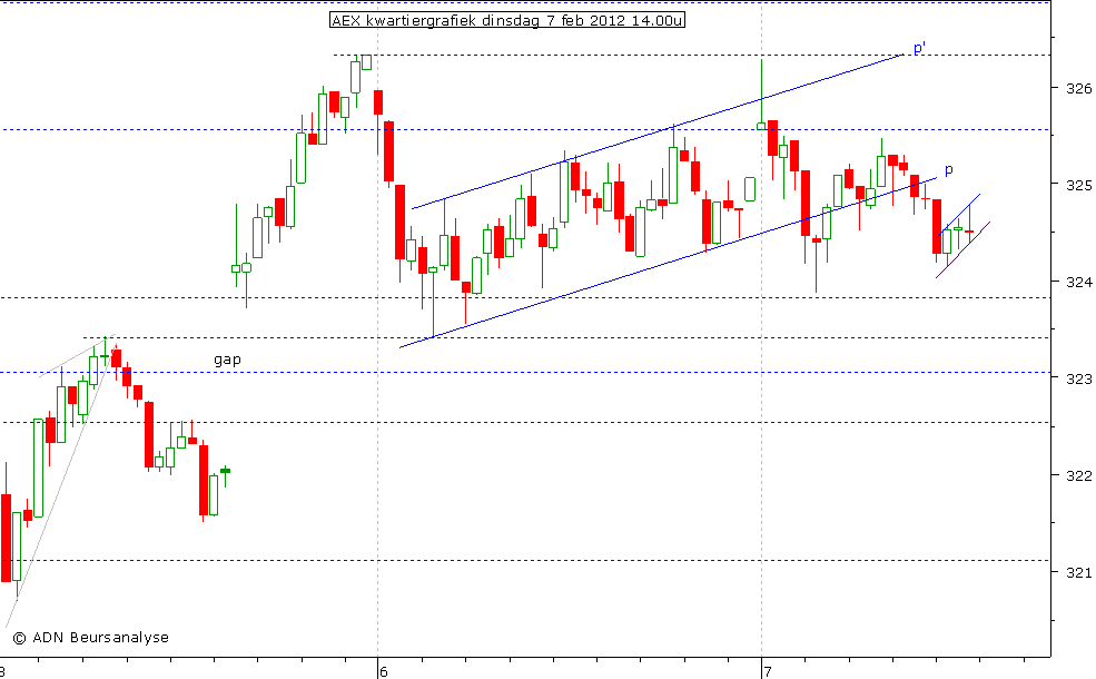 AEX kwartiergrafiek 070212 14.00u