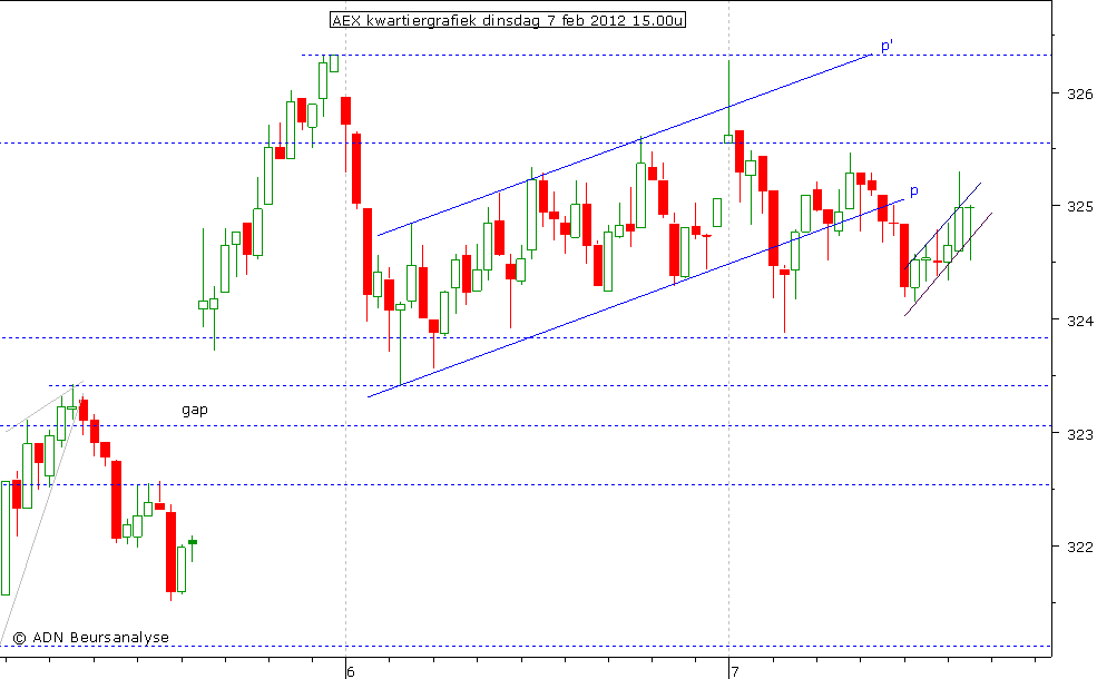 AEX kwartiergrafiek 070212 15.00u