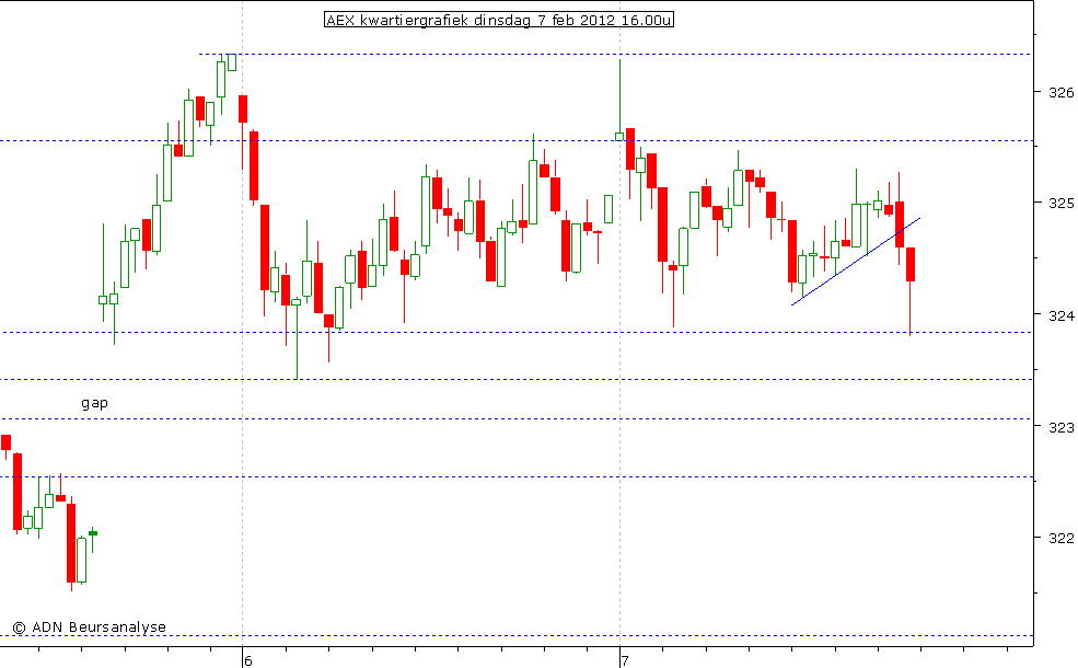 AEX kwartiergrafiek 070212 16.00u