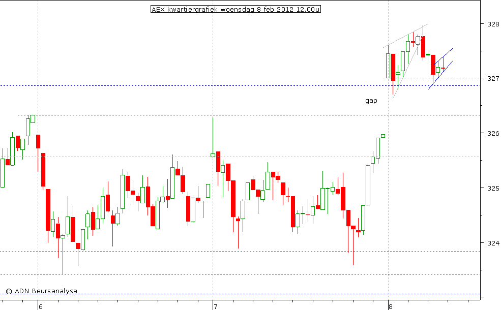 AEX kwartiergrafiek 080212 12.00