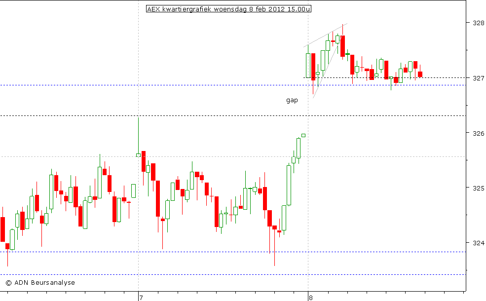 AEX kwartiergrafiek 080212 15.00u