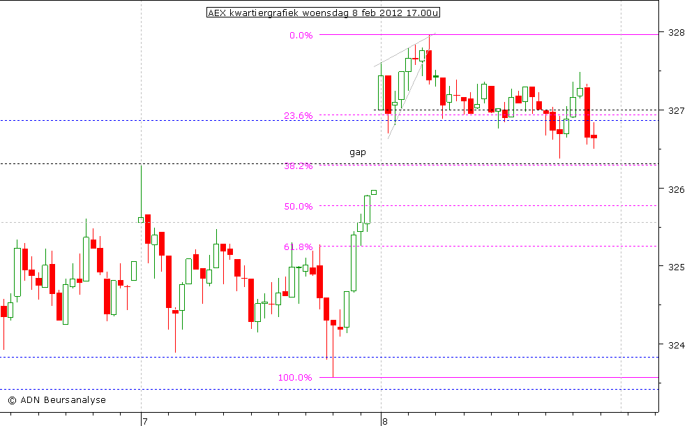 AEX kwartiergrafiek 080212 17.00u