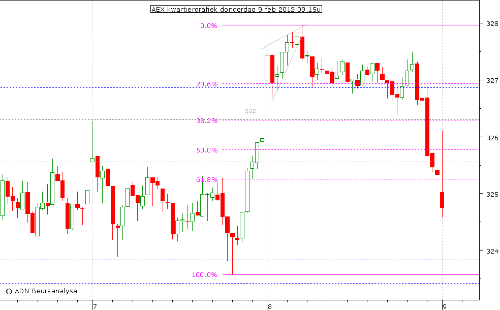 AEX kwartiergrafiek 090212 09.15u