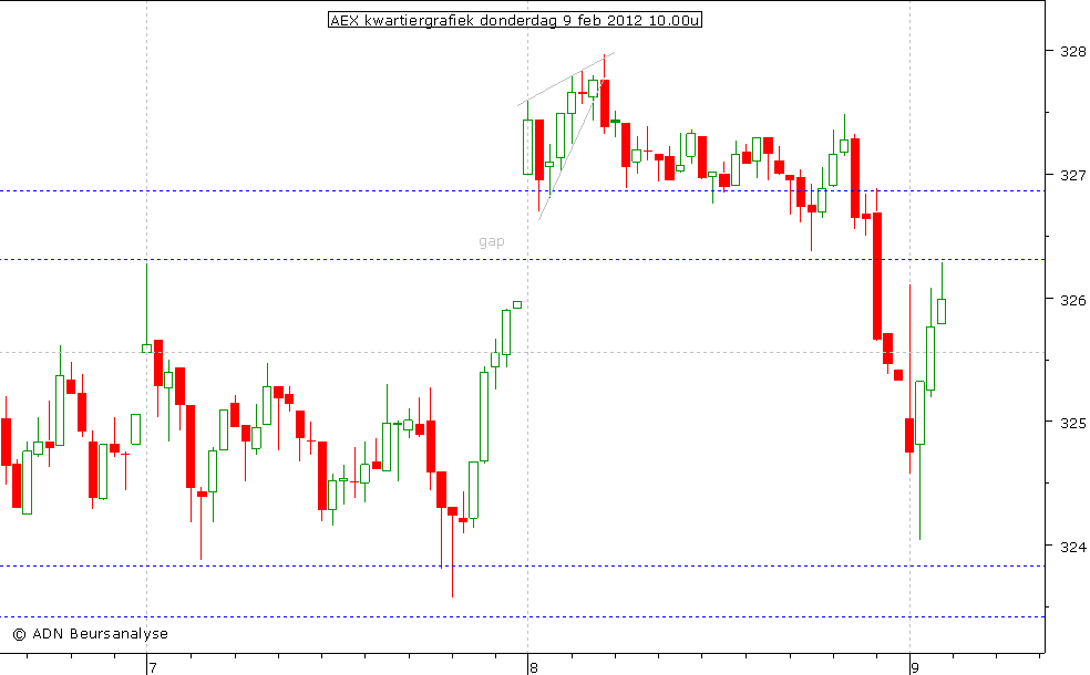 AEX kwartiergrafiek 090212 10.00u