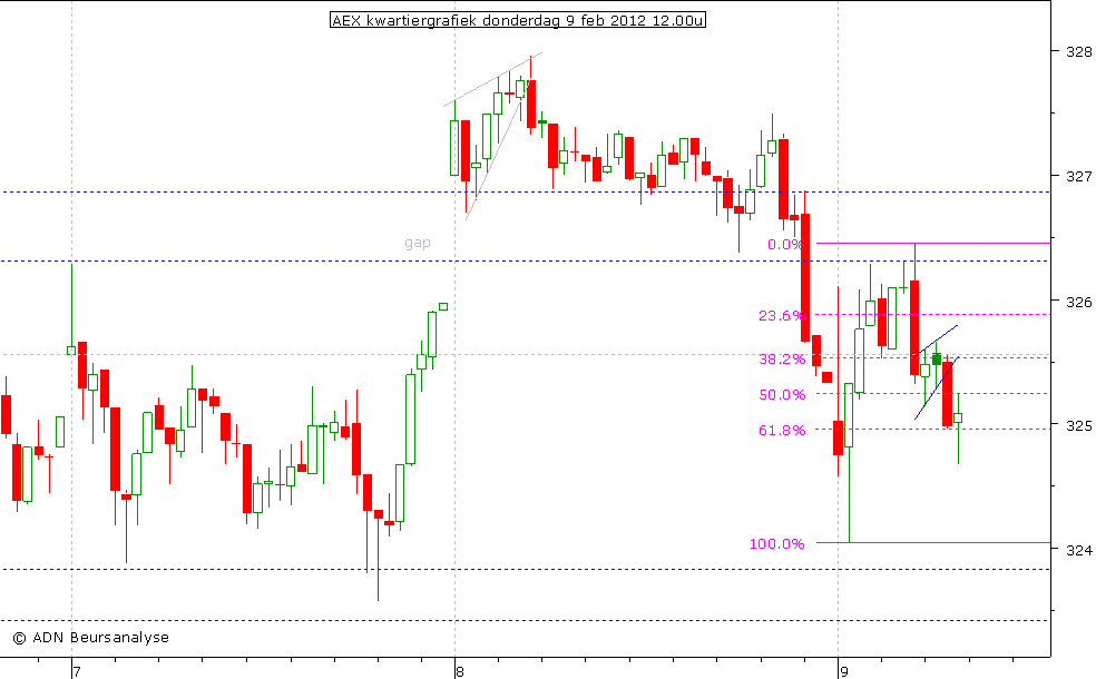 AEX kwartiergrafiek 090212 12.00