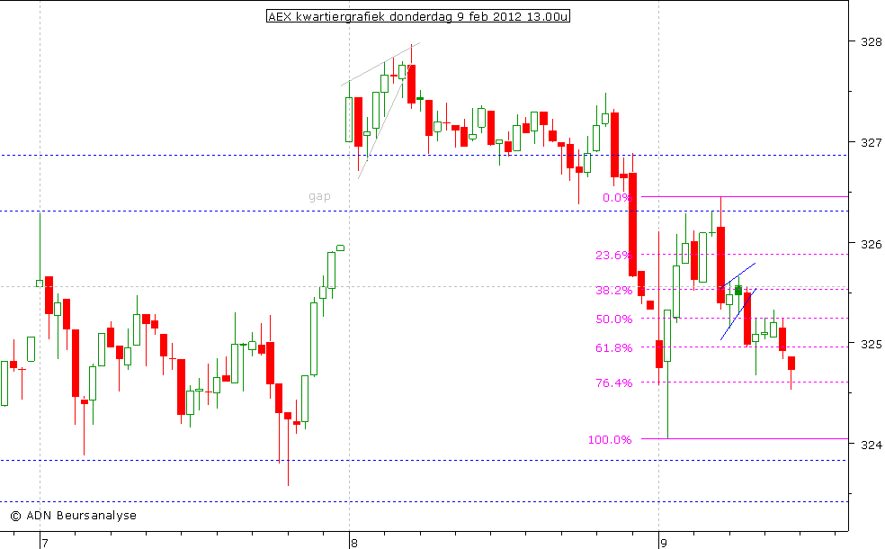 AEX kwartiergrafiek 090212 13.00u