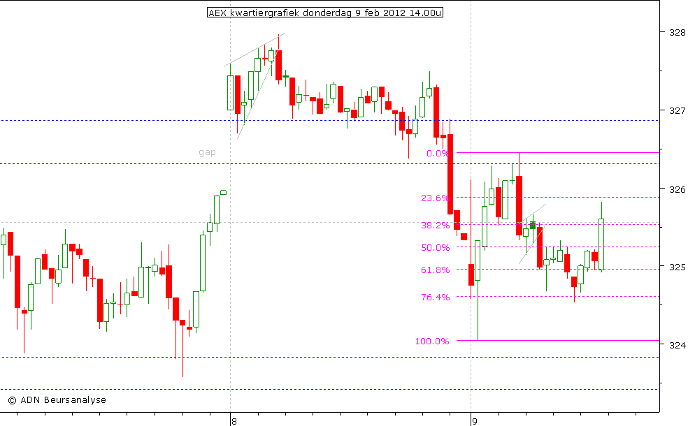 AEX kwartiergrafiek 090212 14.00u