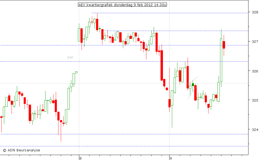 AEX kwartiergrafiek 090212 14.30u