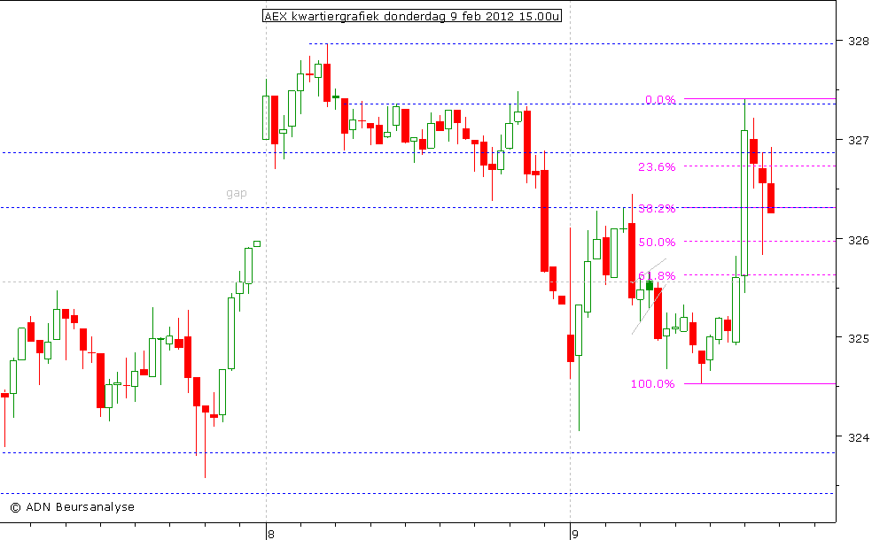 AEX kwartiergrafiek 090212 15.00u